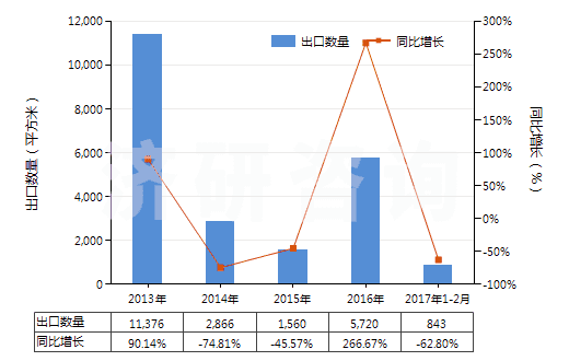 2013-2017年2月中國激光照排片（任一邊＞255mm）(HS37013021)出口量及增速統(tǒng)計(jì)